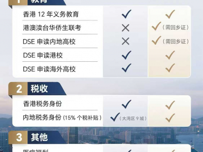 一图看懂香‮永港‬居vs非永居有哪些区别？
